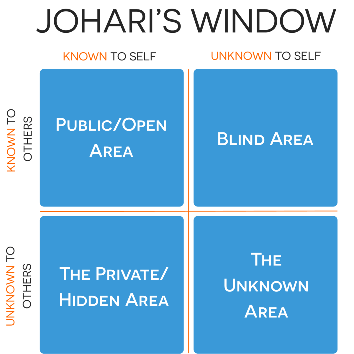 Джохари. Johari Window. Окно Джохари на английском. Johari группа.