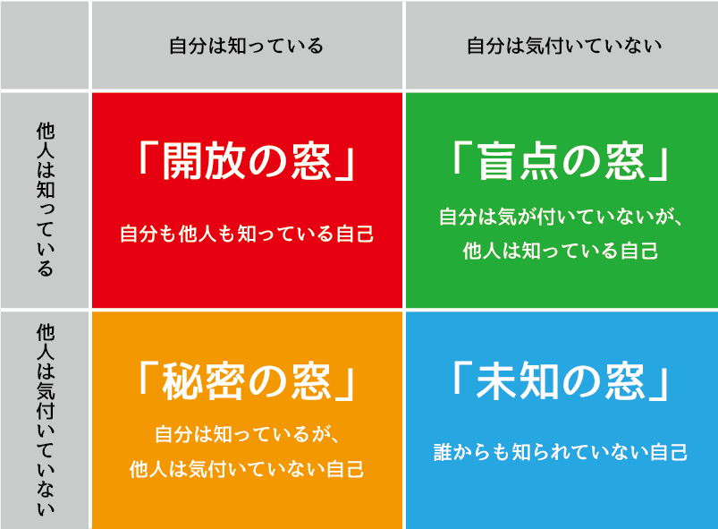 Chart of Johari Window in Japanese